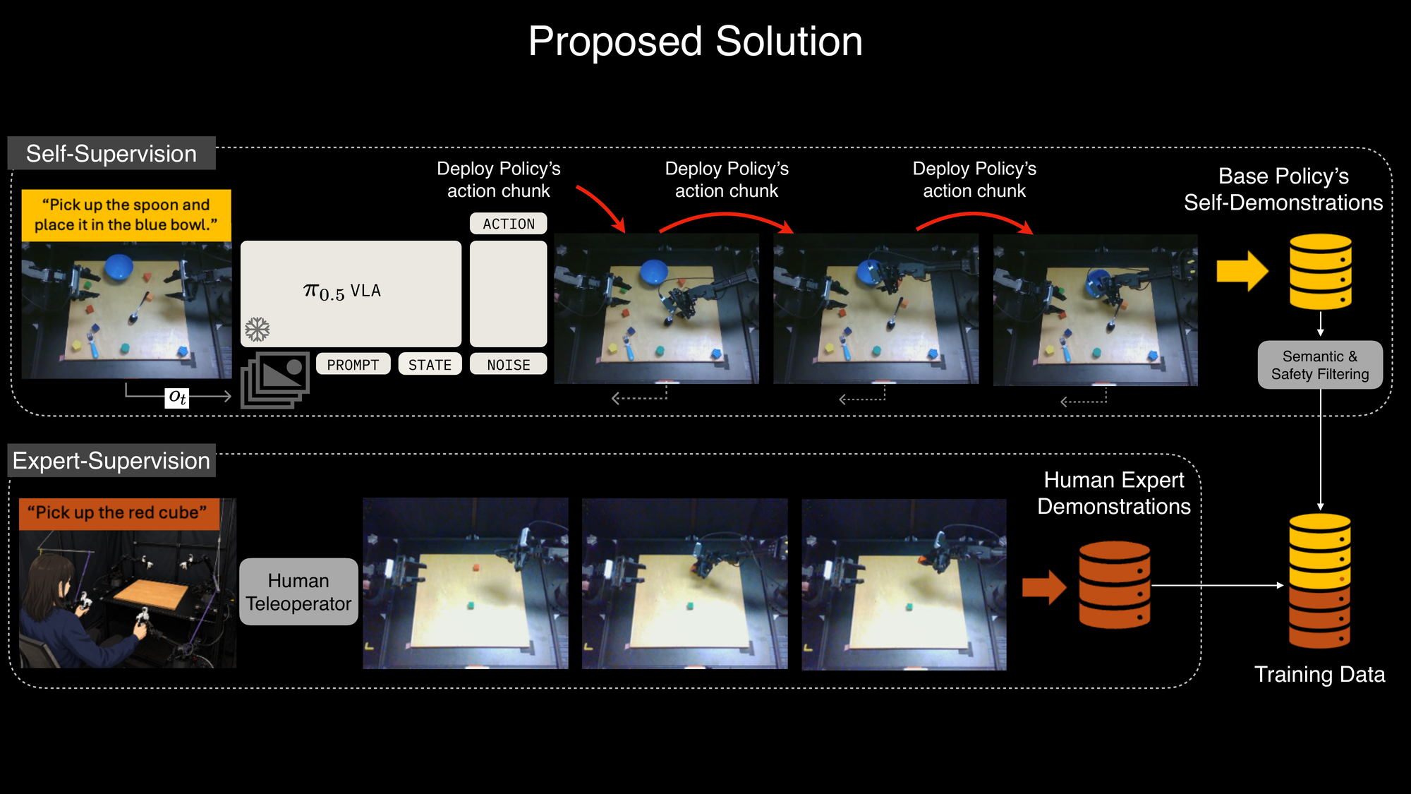 Self-supervised generative rollouts: the frozen policy deploys action chunks on the target robot to produce self-demonstrations, which are filtered and mixed with human expert demonstrations to form the training data.