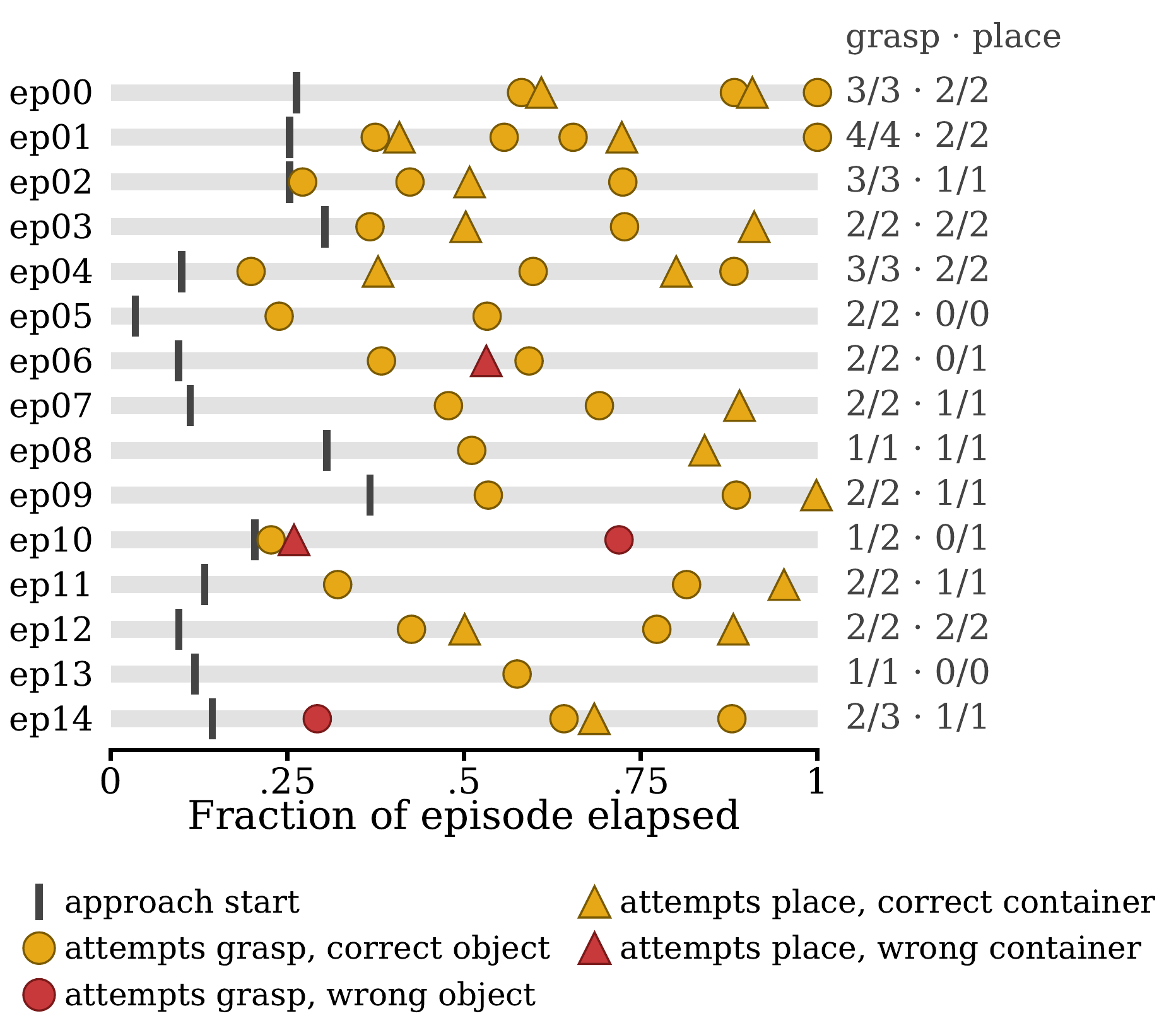 Per-episode timeline of grasp and place attempts across 15 base-policy rollouts, marked by whether each attempt targeted the correct object and container.